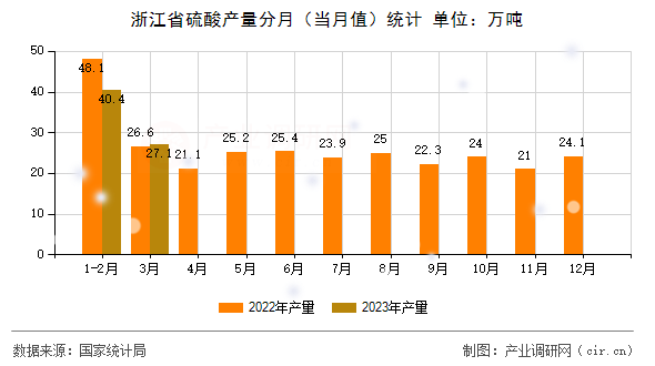 浙江省硫酸產(chǎn)量分月（當(dāng)月值）統(tǒng)計(jì)