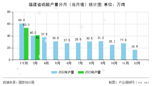 福建省硫酸產(chǎn)量分月（當(dāng)月值）統(tǒng)計(jì)圖