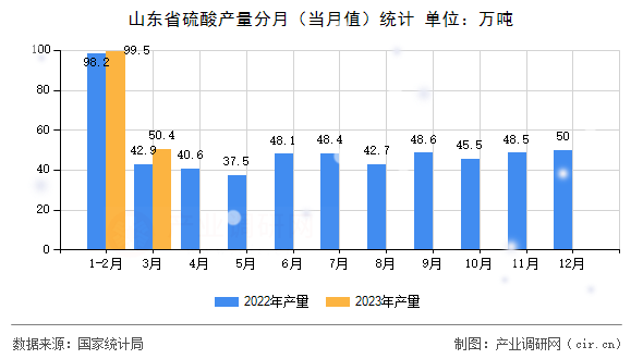 山東省硫酸產量分月（當月值）統(tǒng)計