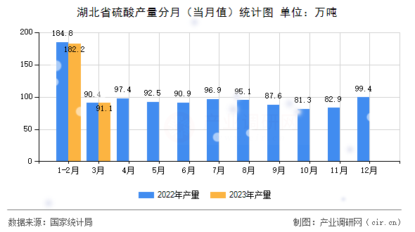 湖北省硫酸產(chǎn)量分月（當(dāng)月值）統(tǒng)計(jì)圖