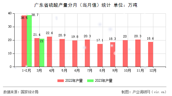廣東省硫酸產(chǎn)量分月（當(dāng)月值）統(tǒng)計