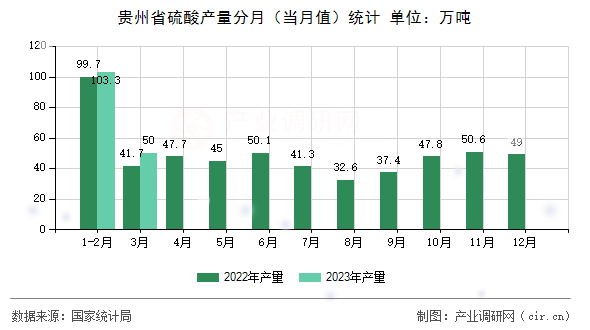 貴州省硫酸產(chǎn)量分月（當(dāng)月值）統(tǒng)計(jì)