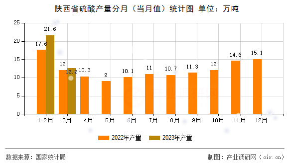 陜西省硫酸產(chǎn)量分月（當(dāng)月值）統(tǒng)計(jì)圖