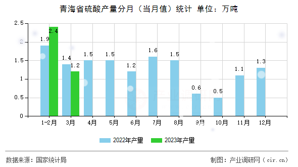青海省硫酸產(chǎn)量分月（當月值）統(tǒng)計
