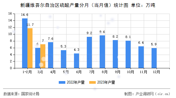 新疆維吾爾自治區(qū)硫酸產(chǎn)量分月（當(dāng)月值）統(tǒng)計(jì)圖