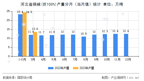 河北省燒堿(折100%)產(chǎn)量分月（當(dāng)月值）統(tǒng)計(jì)