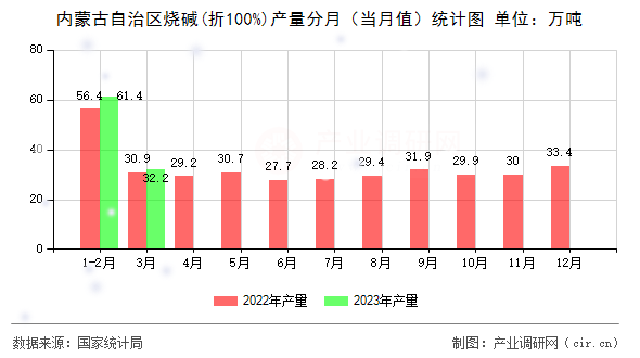 內(nèi)蒙古自治區(qū)燒堿(折100%)產(chǎn)量分月（當(dāng)月值）統(tǒng)計(jì)圖
