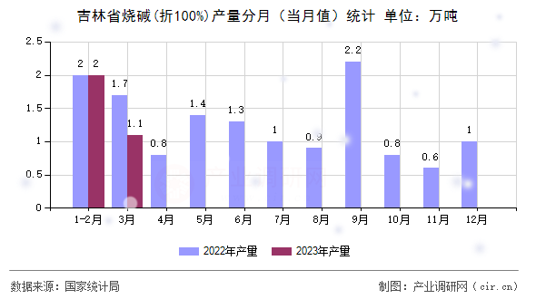 吉林省燒堿(折100%)產(chǎn)量分月（當(dāng)月值）統(tǒng)計(jì)