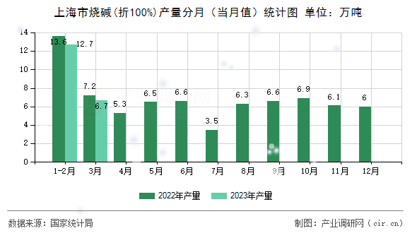 上海市燒堿(折100%)產(chǎn)量分月（當月值）統(tǒng)計圖