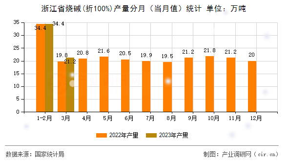 浙江省燒堿(折100%)產(chǎn)量分月（當(dāng)月值）統(tǒng)計(jì)