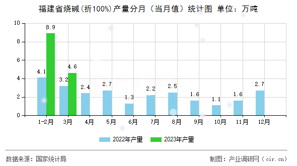 福建省燒堿(折100%)產(chǎn)量分月（當(dāng)月值）統(tǒng)計(jì)圖