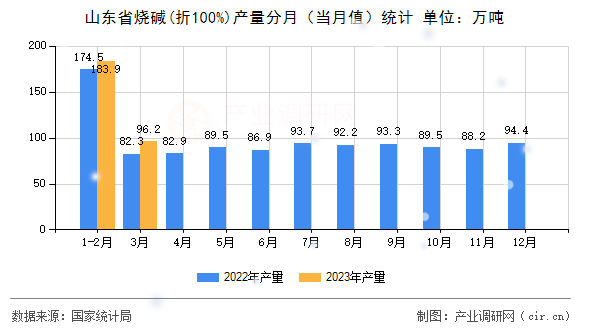 山東省燒堿(折100%)產量分月（當月值）統(tǒng)計