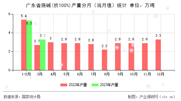 廣東省燒堿(折100%)產(chǎn)量分月（當(dāng)月值）統(tǒng)計(jì)