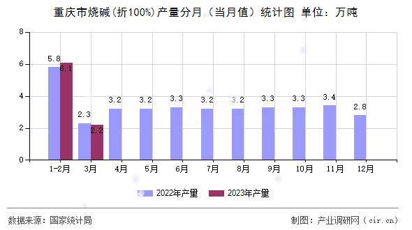 重慶市燒堿(折100%)產(chǎn)量分月（當(dāng)月值）統(tǒng)計圖