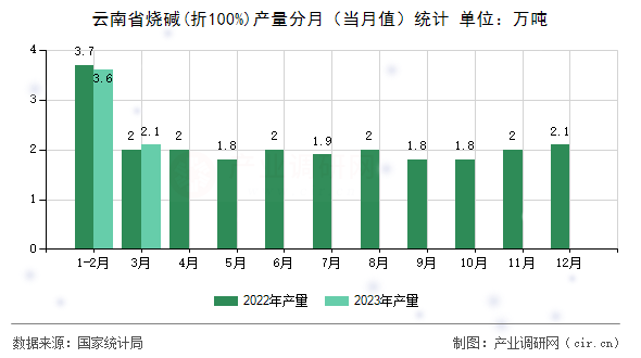 云南省燒堿(折100%)產(chǎn)量分月（當月值）統(tǒng)計