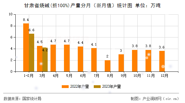 甘肅省燒堿(折100%)產(chǎn)量分月（當(dāng)月值）統(tǒng)計圖