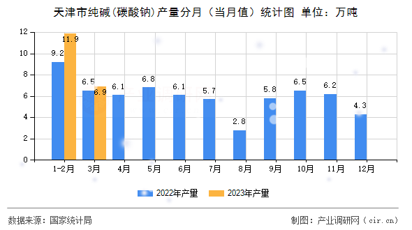 天津市純堿(碳酸鈉)產(chǎn)量分月（當(dāng)月值）統(tǒng)計圖