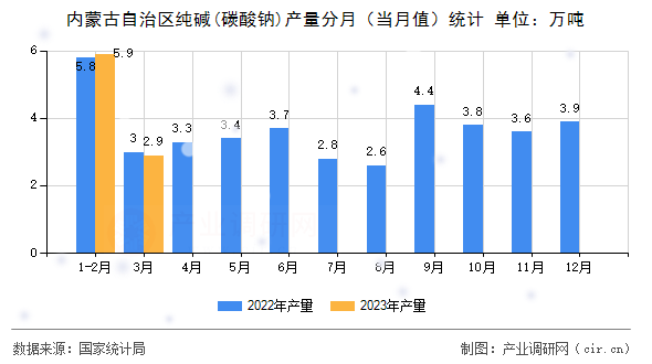 內(nèi)蒙古自治區(qū)純堿(碳酸鈉)產(chǎn)量分月（當月值）統(tǒng)計