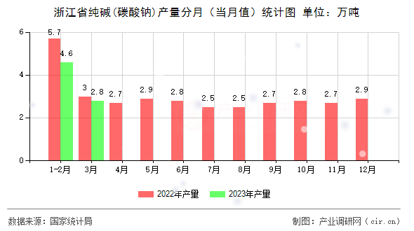 浙江省純堿(碳酸鈉)產(chǎn)量分月（當(dāng)月值）統(tǒng)計(jì)圖