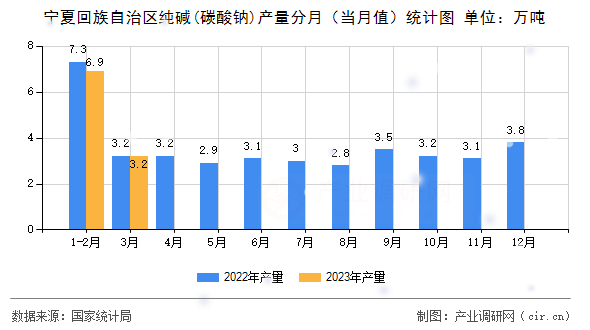 寧夏回族自治區(qū)純堿(碳酸鈉)產(chǎn)量分月（當(dāng)月值）統(tǒng)計圖