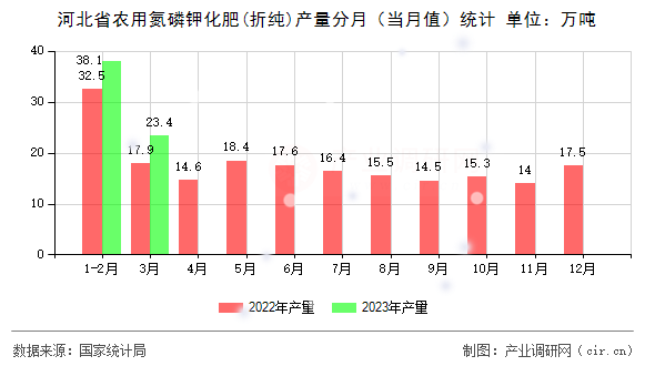 河北省農(nóng)用氮磷鉀化肥(折純)產(chǎn)量分月（當月值）統(tǒng)計