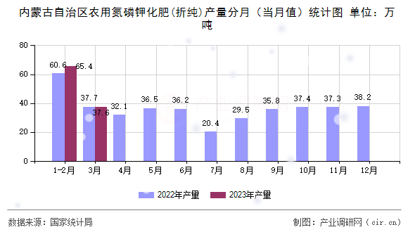 內(nèi)蒙古自治區(qū)農(nóng)用氮磷鉀化肥(折純)產(chǎn)量分月（當(dāng)月值）統(tǒng)計(jì)圖