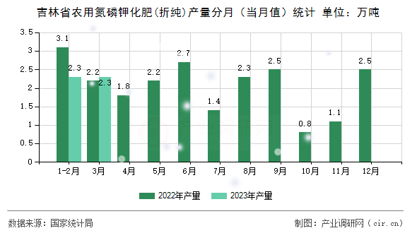 吉林省農用氮磷鉀化肥(折純)產量分月（當月值）統(tǒng)計