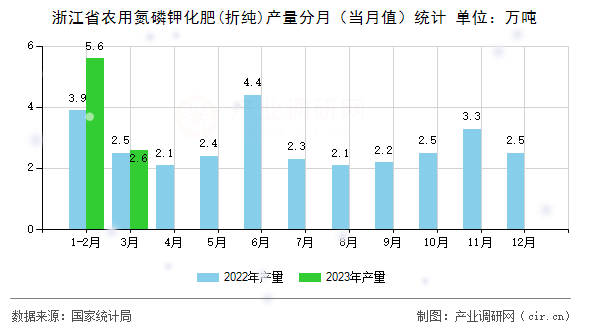 浙江省農(nóng)用氮磷鉀化肥(折純)產(chǎn)量分月（當(dāng)月值）統(tǒng)計(jì)