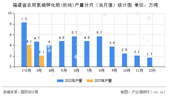 福建省農(nóng)用氮磷鉀化肥(折純)產(chǎn)量分月（當(dāng)月值）統(tǒng)計圖