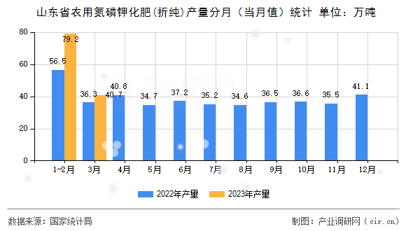山東省農(nóng)用氮磷鉀化肥(折純)產(chǎn)量分月（當(dāng)月值）統(tǒng)計