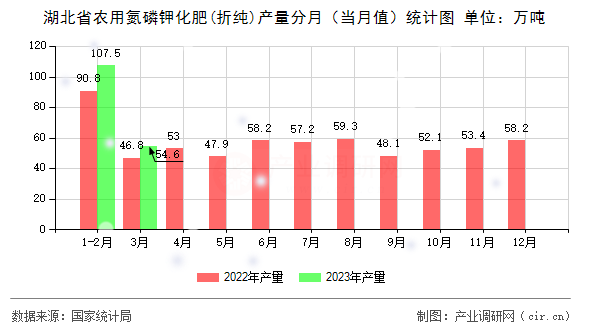 湖北省農(nóng)用氮磷鉀化肥(折純)產(chǎn)量分月（當(dāng)月值）統(tǒng)計圖
