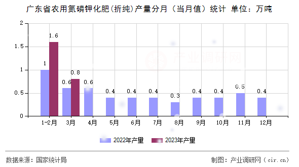 廣東省農(nóng)用氮磷鉀化肥(折純)產(chǎn)量分月（當(dāng)月值）統(tǒng)計(jì)