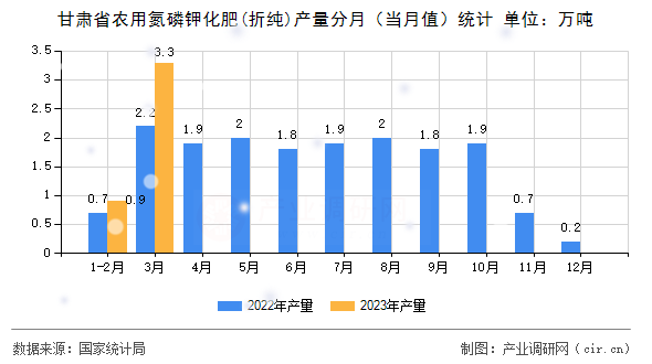 甘肅省農(nóng)用氮磷鉀化肥(折純)產(chǎn)量分月（當月值）統(tǒng)計