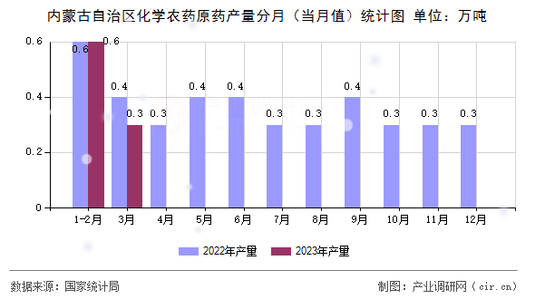 內(nèi)蒙古自治區(qū)化學(xué)農(nóng)藥原藥產(chǎn)量分月（當(dāng)月值）統(tǒng)計圖