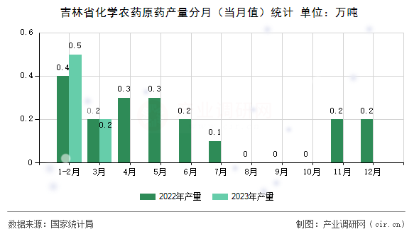 吉林省化學農(nóng)藥原藥產(chǎn)量分月（當月值）統(tǒng)計