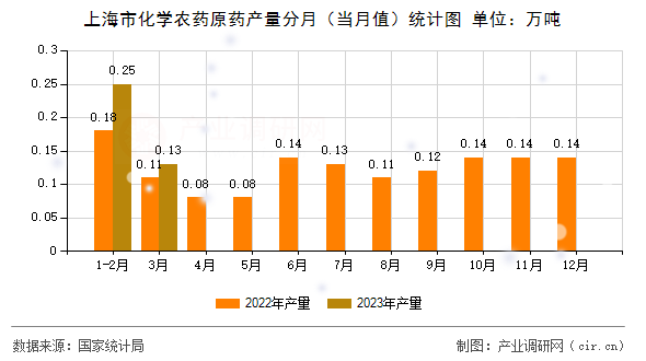 上海市化學農(nóng)藥原藥產(chǎn)量分月（當月值）統(tǒng)計圖
