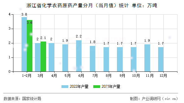 浙江省化學(xué)農(nóng)藥原藥產(chǎn)量分月（當(dāng)月值）統(tǒng)計(jì)