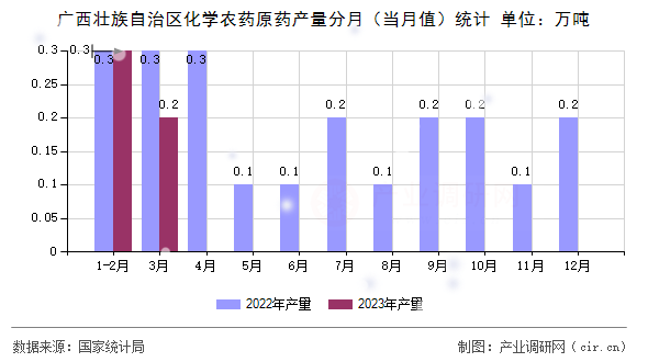 廣西壯族自治區(qū)化學農(nóng)藥原藥產(chǎn)量分月（當月值）統(tǒng)計