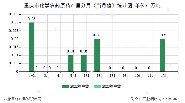 重慶市化學農藥原藥產量分月（當月值）統(tǒng)計圖