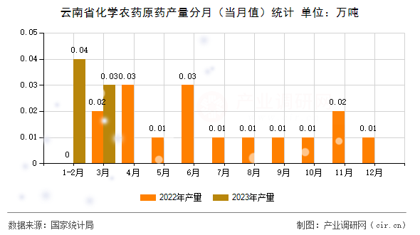 云南省化學農(nóng)藥原藥產(chǎn)量分月（當月值）統(tǒng)計