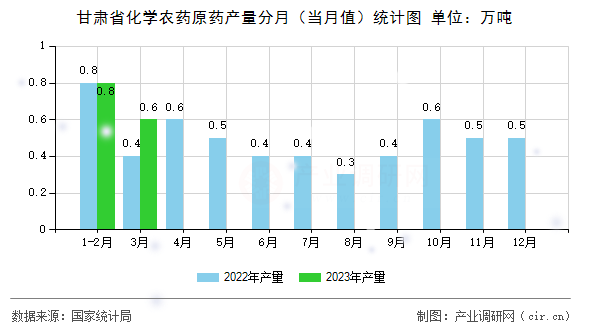 甘肅省化學(xué)農(nóng)藥原藥產(chǎn)量分月（當(dāng)月值）統(tǒng)計(jì)圖