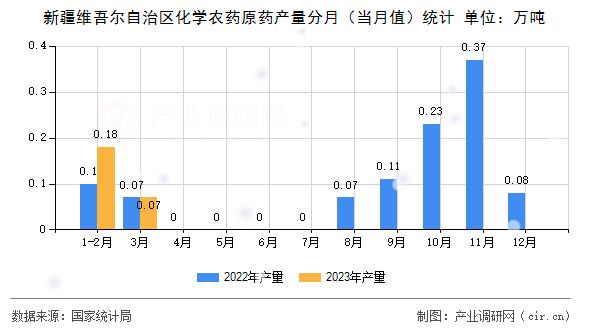 新疆維吾爾自治區(qū)化學(xué)農(nóng)藥原藥產(chǎn)量分月（當(dāng)月值）統(tǒng)計(jì)