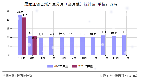 黑龍江省乙烯產(chǎn)量分月（當(dāng)月值）統(tǒng)計(jì)圖