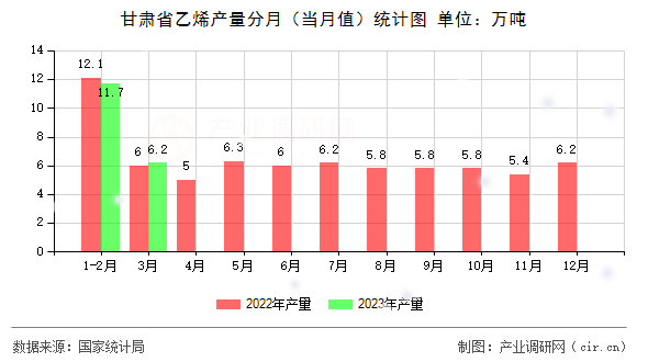甘肅省乙烯產(chǎn)量分月（當(dāng)月值）統(tǒng)計(jì)圖