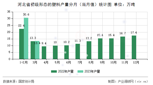 河北省初級形態(tài)的塑料產(chǎn)量分月（當(dāng)月值）統(tǒng)計(jì)圖