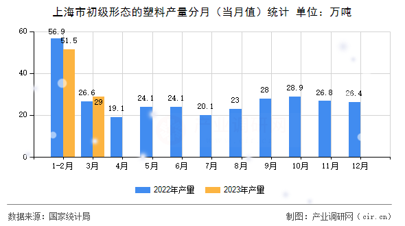 上海市初級形態(tài)的塑料產(chǎn)量分月（當(dāng)月值）統(tǒng)計(jì)