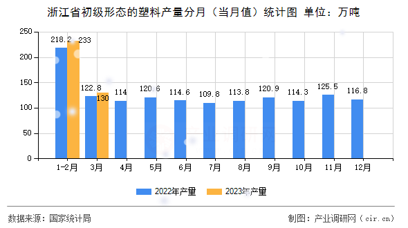 浙江省初級形態(tài)的塑料產(chǎn)量分月（當(dāng)月值）統(tǒng)計(jì)圖
