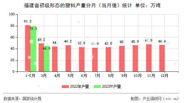 福建省初級形態(tài)的塑料產(chǎn)量分月（當(dāng)月值）統(tǒng)計
