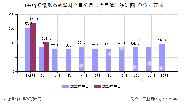山東省初級(jí)形態(tài)的塑料產(chǎn)量分月（當(dāng)月值）統(tǒng)計(jì)圖