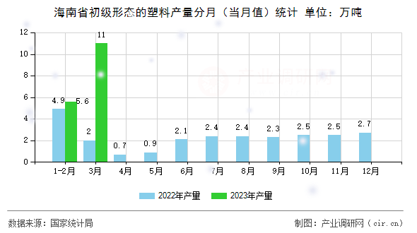海南省初級形態(tài)的塑料產(chǎn)量分月（當(dāng)月值）統(tǒng)計